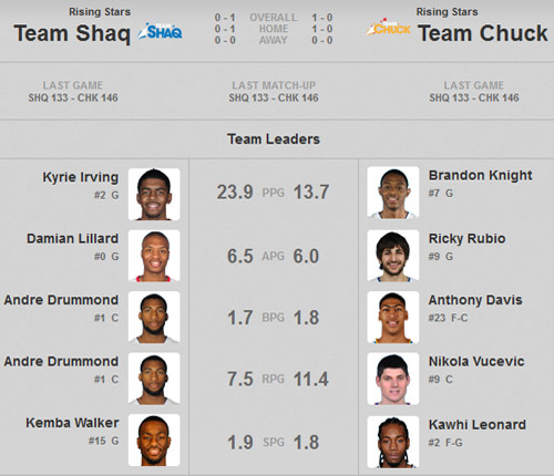 Team-Shaq-Vs-Team-Chuck-2013-Roster NBA Rising Stars Challenge: Team Shaq Vs Team Chuck (Who Wins Tonight? Vote Here) 